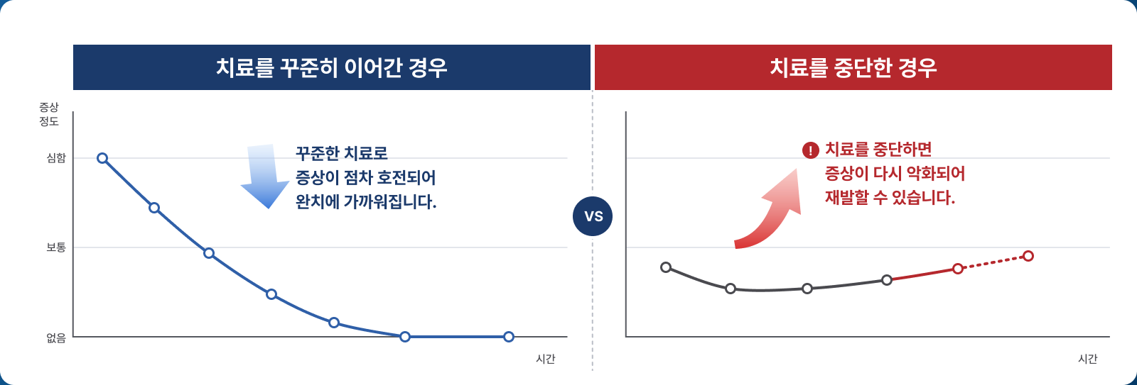 치료를 꾸준히 이어간 경우 증상이 점차 호전되고, 치료를 중단한 경우 증상이 다시 악화되어 재발할 수 있음을 보여주는 그래프